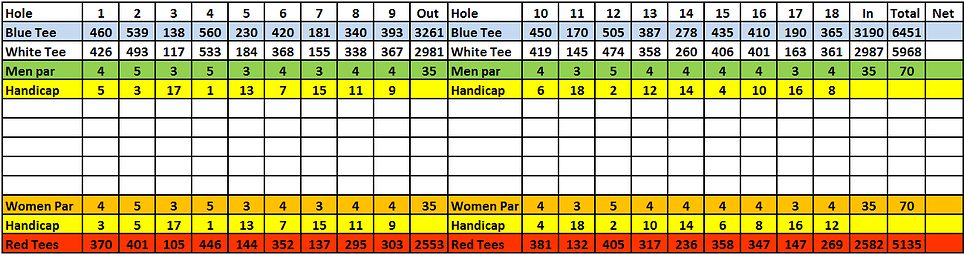 Course scorecard